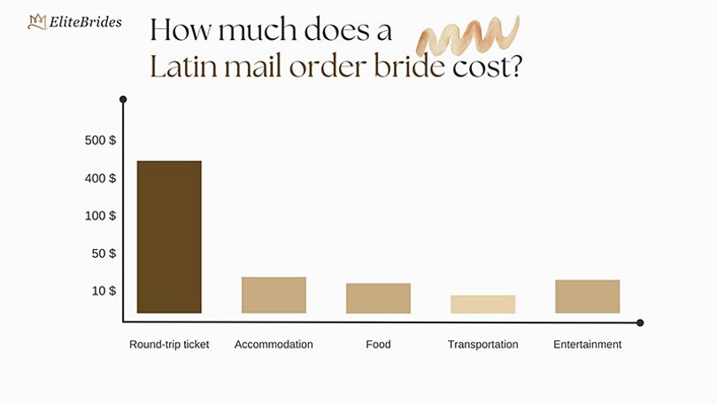 latin-mail-order-bride-pricing